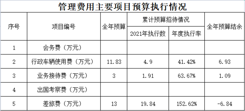 集團(tuán)財(cái)務(wù)核算部2021年度管理費(fèi)用主要項(xiàng)目預(yù)算執(zhí)行情況_副本.png 集團(tuán)財(cái)務(wù)核算部2021年度管理費(fèi)用主要項(xiàng)目預(yù)算執(zhí)行情況_副本.png