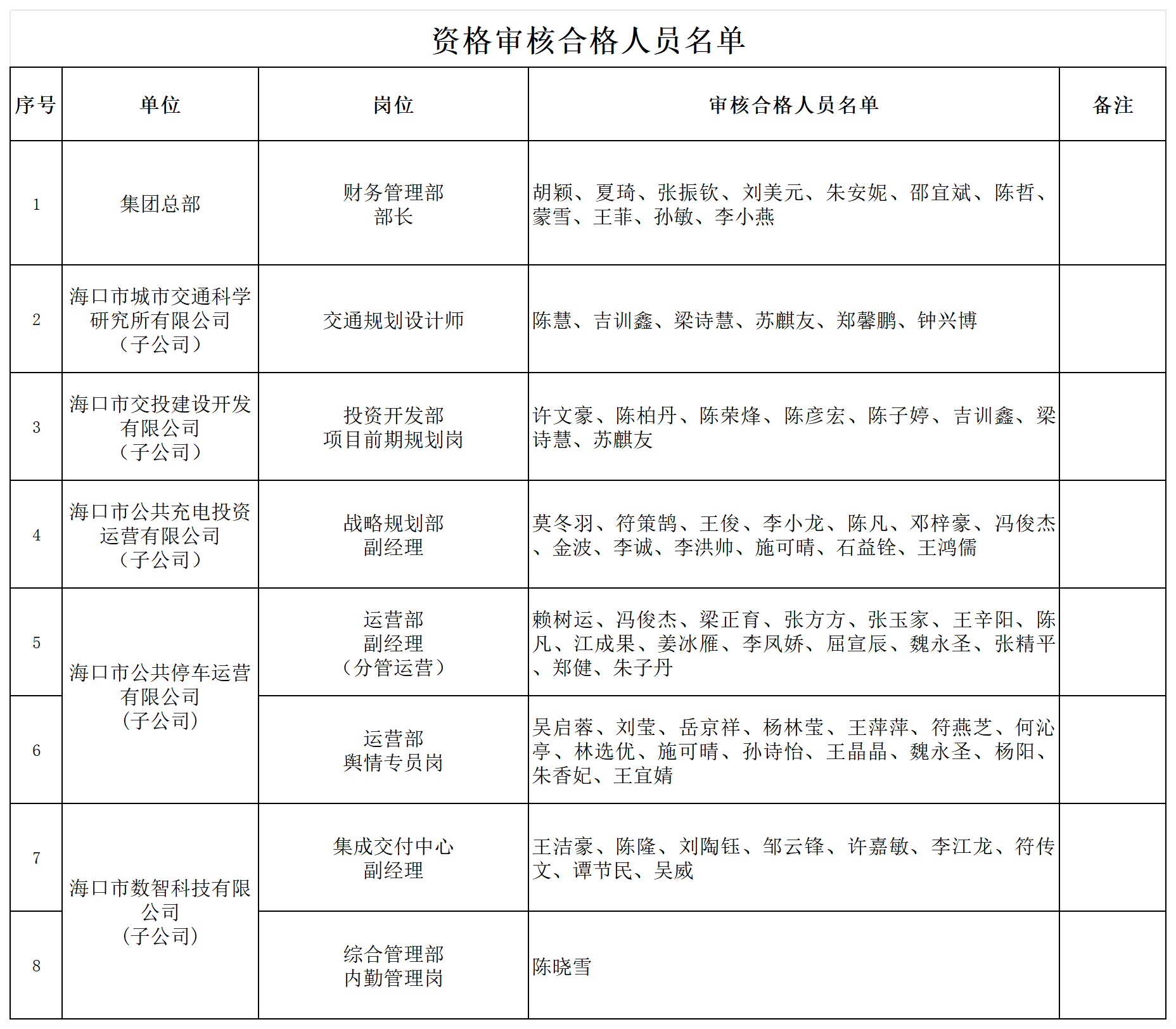 附件2：資格審核合格人員名單_Sheet1.png